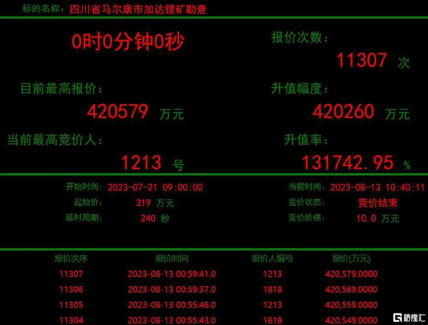 加达锂矿神秘买家12134118云顶集团矿业现身，，，，，，彰显锂矿生长战略刻意